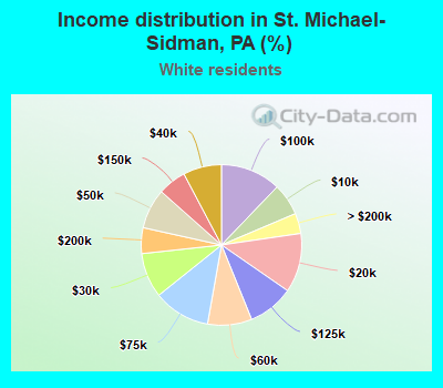 Income distribution in St. Michael-Sidman, PA (%)
