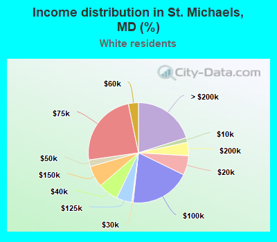 Income distribution in St. Michaels, MD (%)