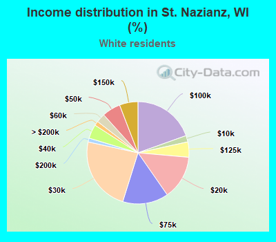 Income distribution in St. Nazianz, WI (%)