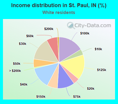 Income distribution in St. Paul, IN (%)