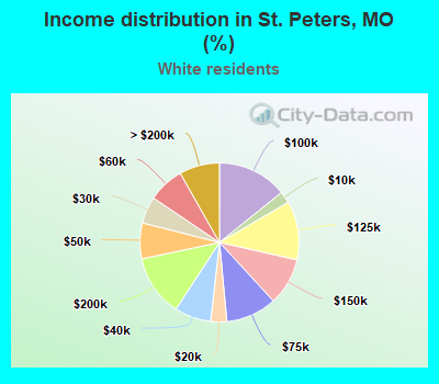 Income distribution in St. Peters, MO (%)