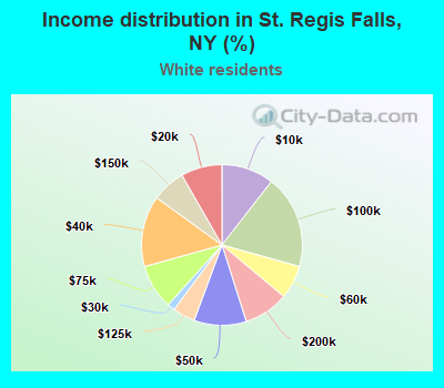 Income distribution in St. Regis Falls, NY (%)