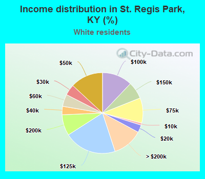 Income distribution in St. Regis Park, KY (%)