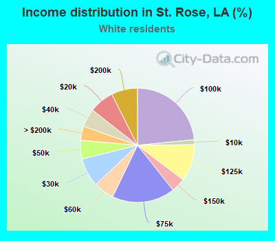 Income distribution in St. Rose, LA (%)