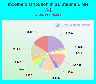 Income distribution in St. Stephen, MN (%)
