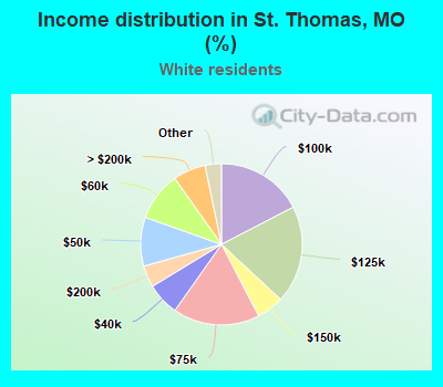 Income distribution in St. Thomas, MO (%)