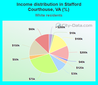 Income distribution in Stafford Courthouse, VA (%)