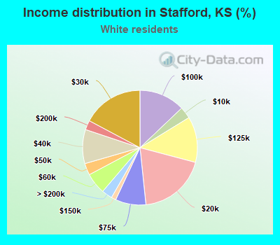 Income distribution in Stafford, KS (%)
