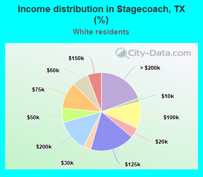 Income distribution in Stagecoach, TX (%)