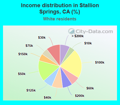 Income distribution in Stallion Springs, CA (%)