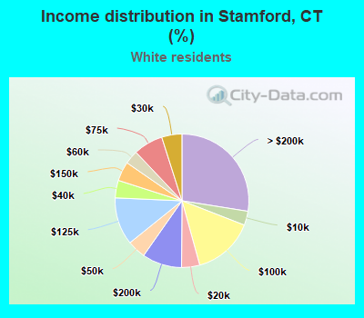 Income distribution in Stamford, CT (%)