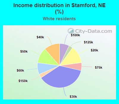Income distribution in Stamford, NE (%)