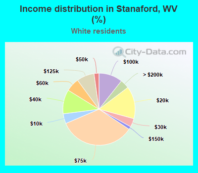 Income distribution in Stanaford, WV (%)