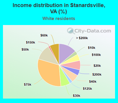 Income distribution in Stanardsville, VA (%)