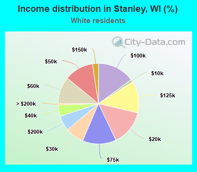 Income distribution in Stanley, WI (%)