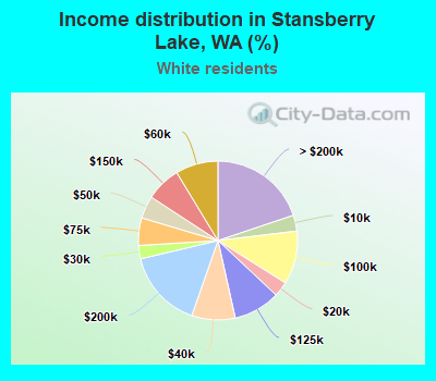 Income distribution in Stansberry Lake, WA (%)