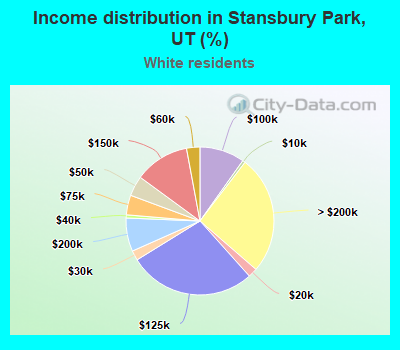 Income distribution in Stansbury Park, UT (%)