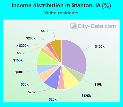 Income distribution in Stanton, IA (%)