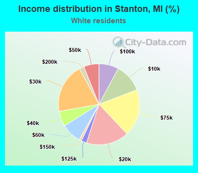 Income distribution in Stanton, MI (%)