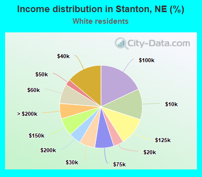 Income distribution in Stanton, NE (%)