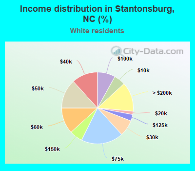 Income distribution in Stantonsburg, NC (%)