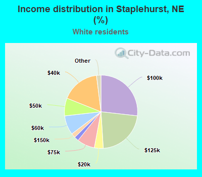Income distribution in Staplehurst, NE (%)