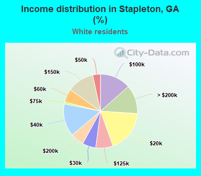 Income distribution in Stapleton, GA (%)