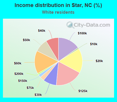 Income distribution in Star, NC (%)