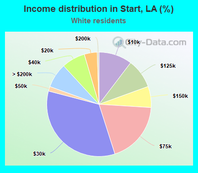 Income distribution in Start, LA (%)