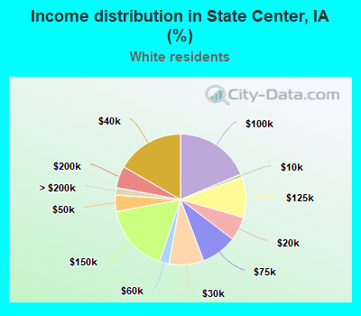 Income distribution in State Center, IA (%)