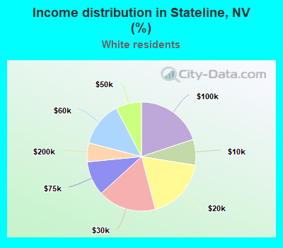 Income distribution in Stateline, NV (%)