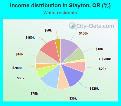 Income distribution in Stayton, OR (%)
