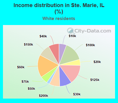 Income distribution in Ste. Marie, IL (%)