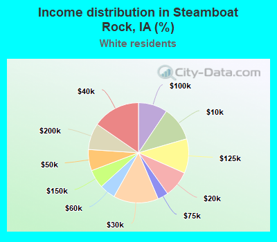 Income distribution in Steamboat Rock, IA (%)