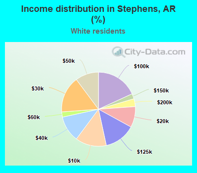 Income distribution in Stephens, AR (%)