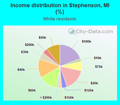 Income distribution in Stephenson, MI (%)