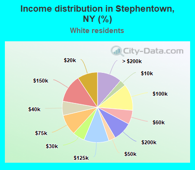 Income distribution in Stephentown, NY (%)