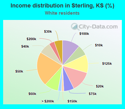 Income distribution in Sterling, KS (%)