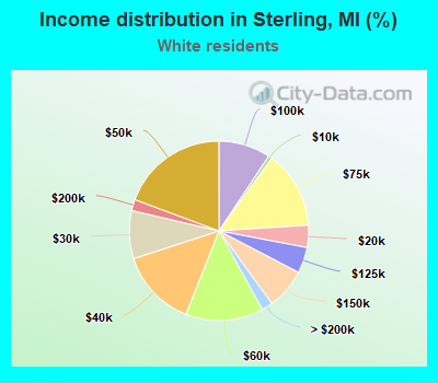 Income distribution in Sterling, MI (%)