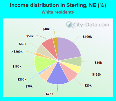 Income distribution in Sterling, NE (%)