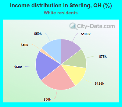 Income distribution in Sterling, OH (%)