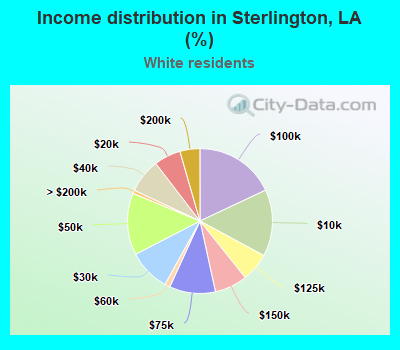 Income distribution in Sterlington, LA (%)