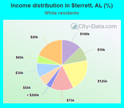 Income distribution in Sterrett, AL (%)