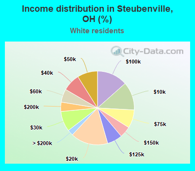 Income distribution in Steubenville, OH (%)