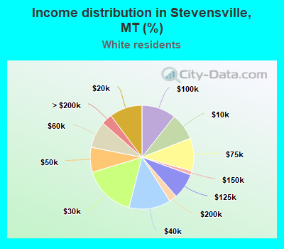 Income distribution in Stevensville, MT (%)