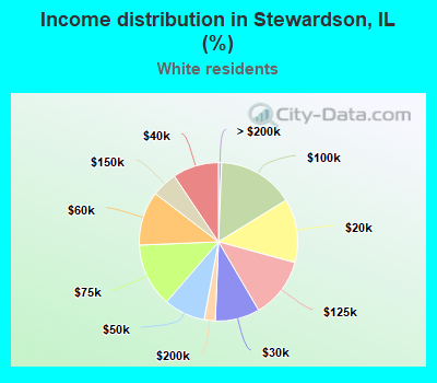 Income distribution in Stewardson, IL (%)