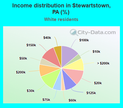 Income distribution in Stewartstown, PA (%)
