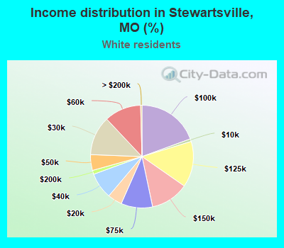 Income distribution in Stewartsville, MO (%)