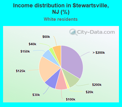 Income distribution in Stewartsville, NJ (%)