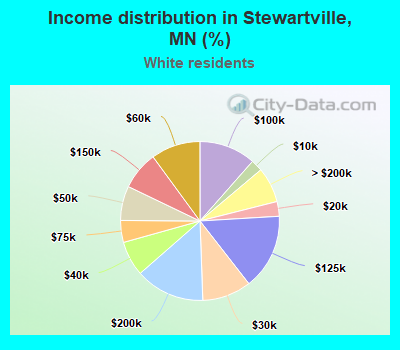 Income distribution in Stewartville, MN (%)